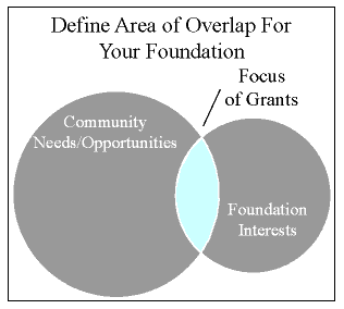 Graph; Foundation Overlap